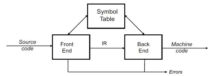 Simple Compiler Implementation